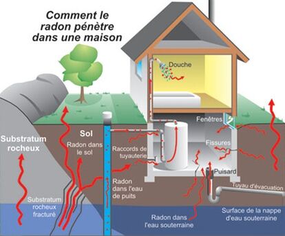 schéma infiltration de radon dans une maison